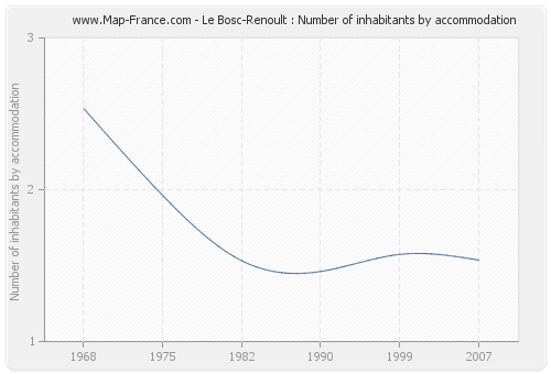 Le Bosc-Renoult : Number of inhabitants by accommodation